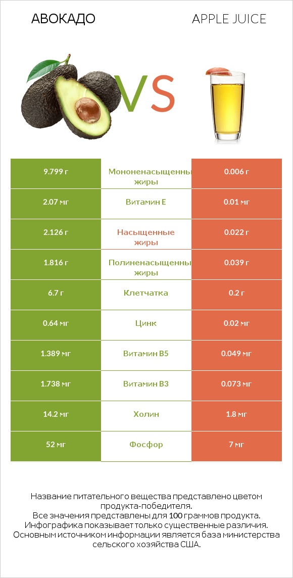 Авокадо vs Яблочный сок infographic