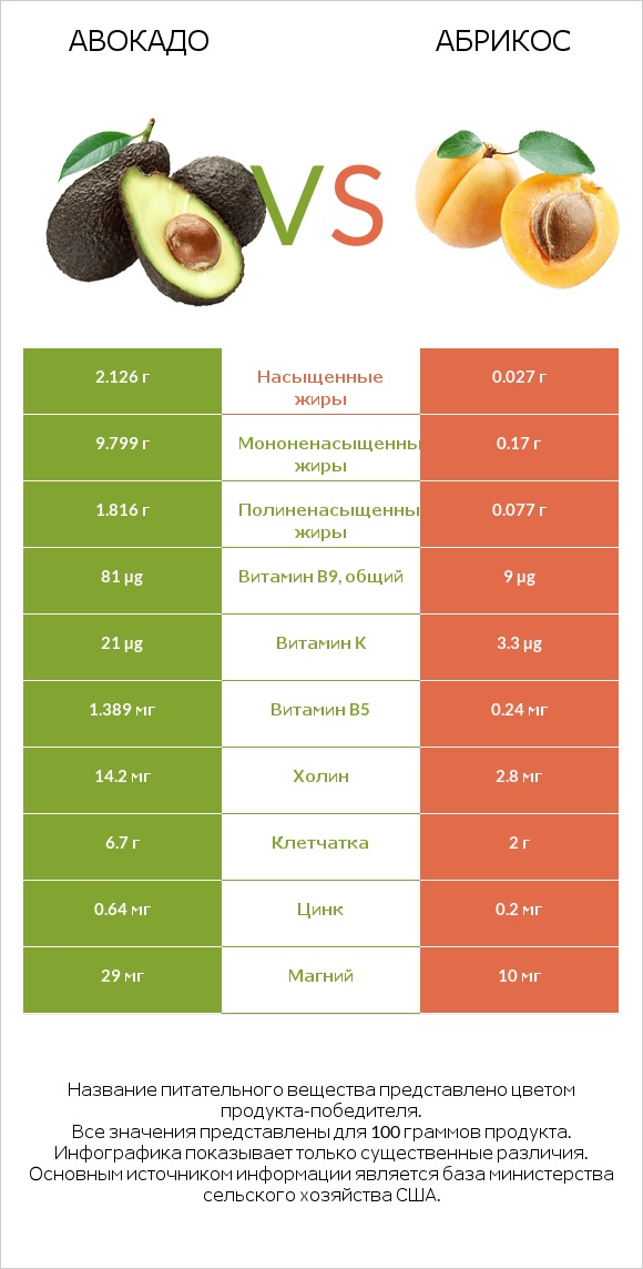 Авокадо vs Абрикос infographic