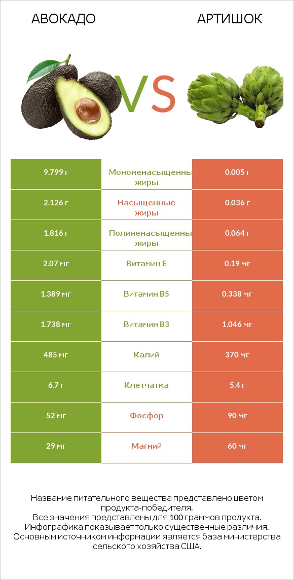 Авокадо vs Артишок infographic