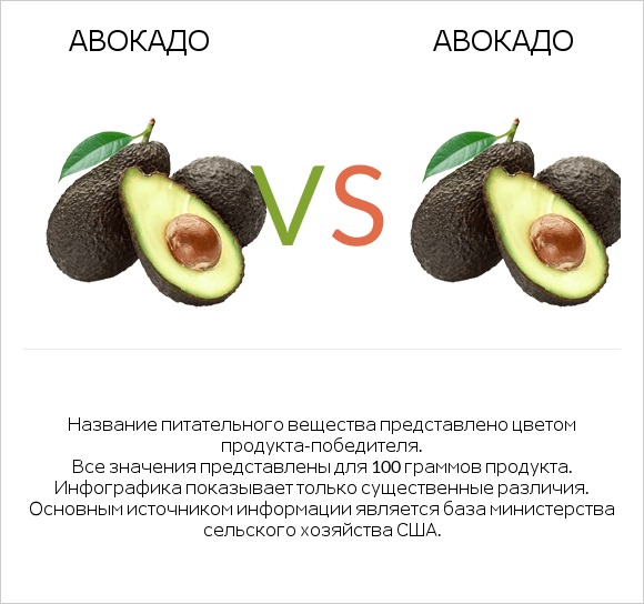 Авокадо vs Авокадо infographic