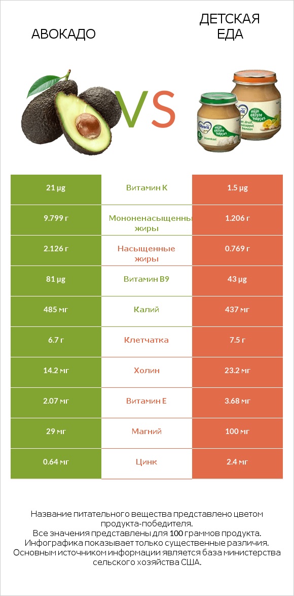 Авокадо vs Детская еда infographic