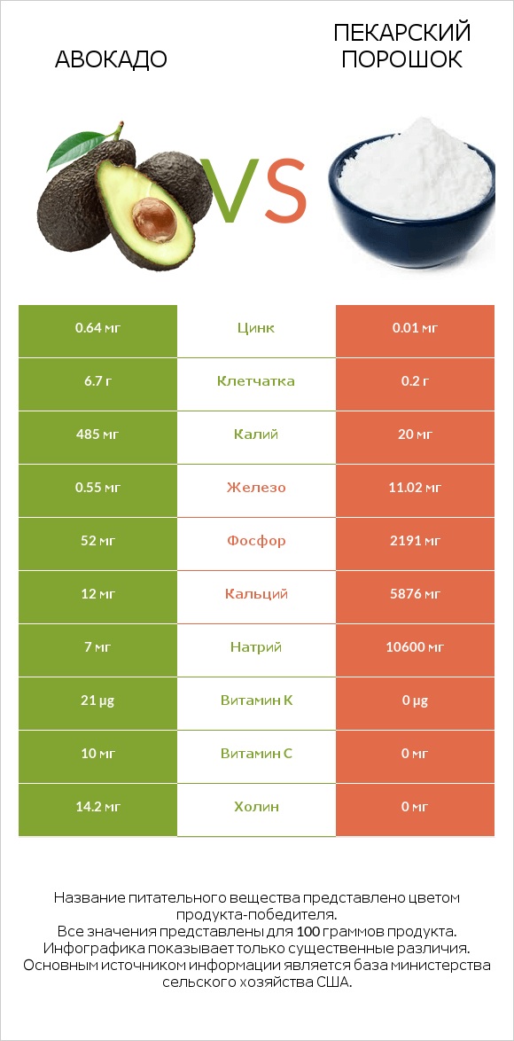 Авокадо vs Пекарский порошок infographic