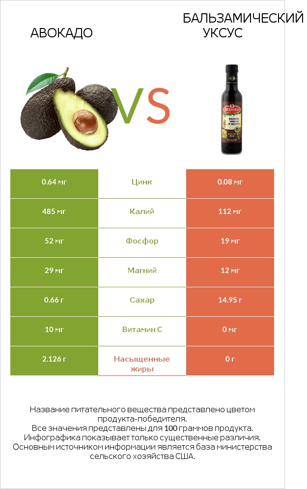 Авокадо vs Бальзамический уксус infographic