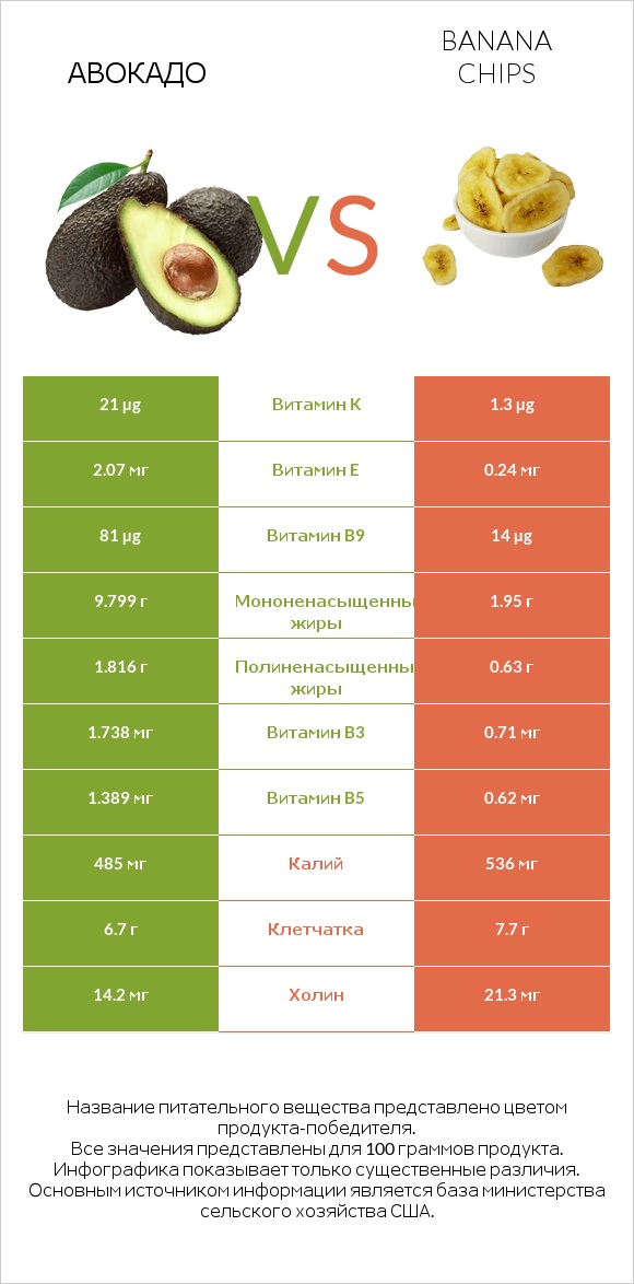 Авокадо vs Banana chips infographic