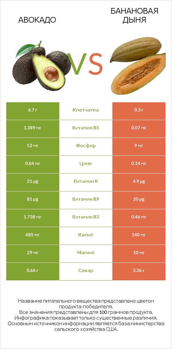 Авокадо vs Банановая дыня infographic