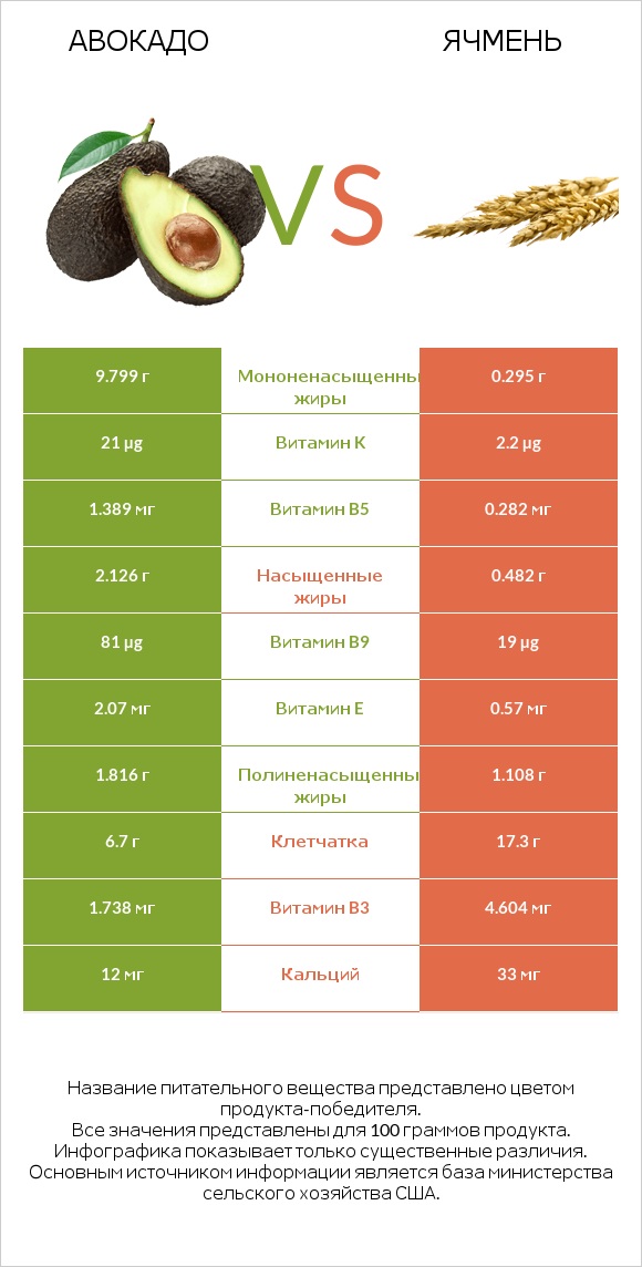 Авокадо vs Ячмень infographic