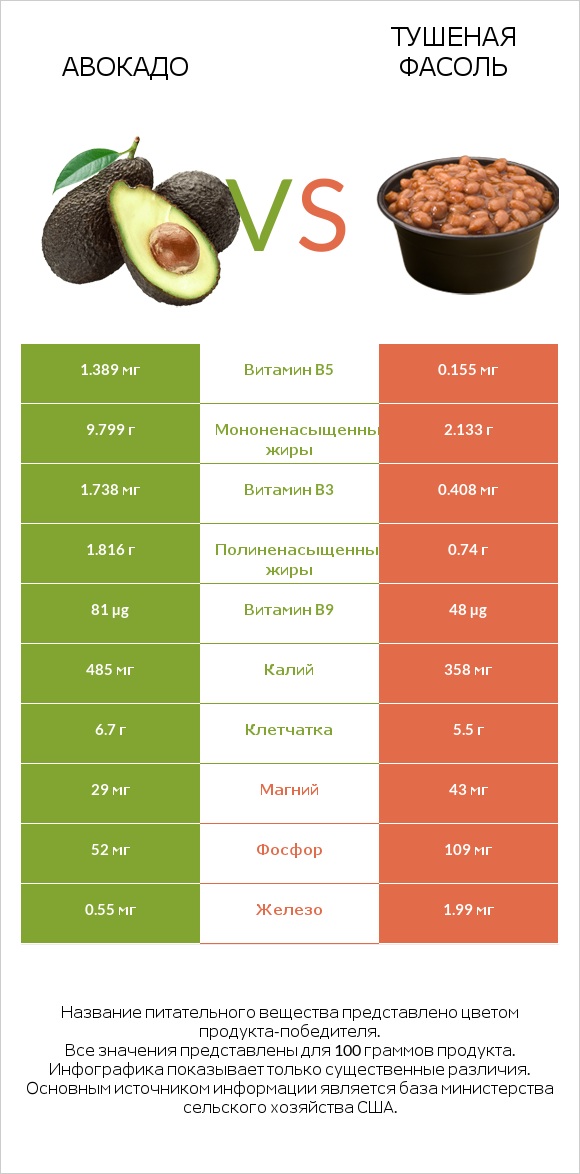 Авокадо vs Тушеная фасоль infographic