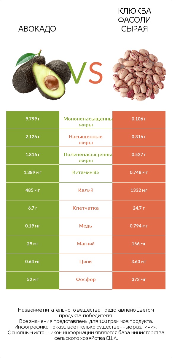 Авокадо vs Клюква фасоли сырая infographic