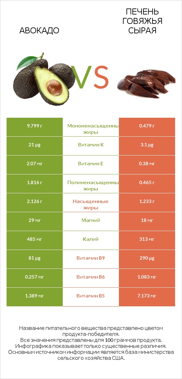 Авокадо vs Печень говяжья сырая infographic