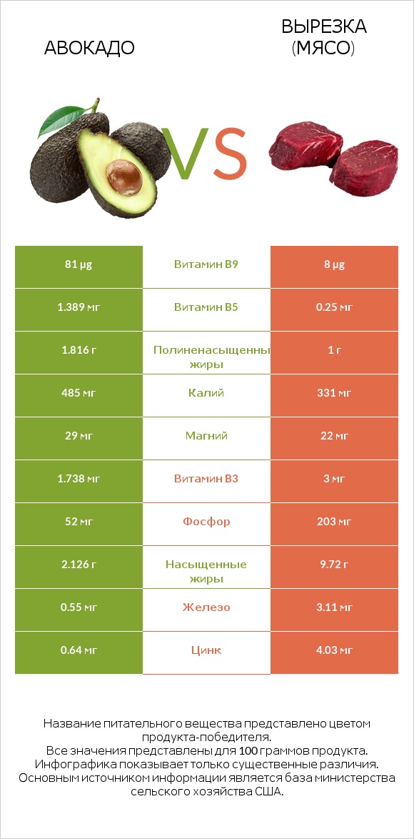 Авокадо vs Вырезка (мясо) infographic
