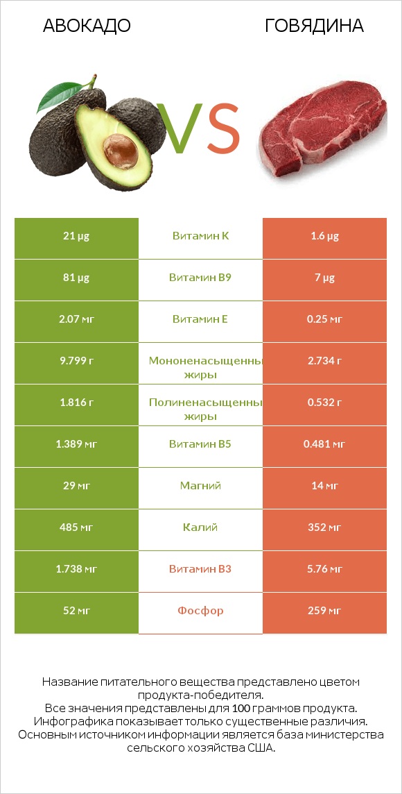 Авокадо vs Говядина infographic