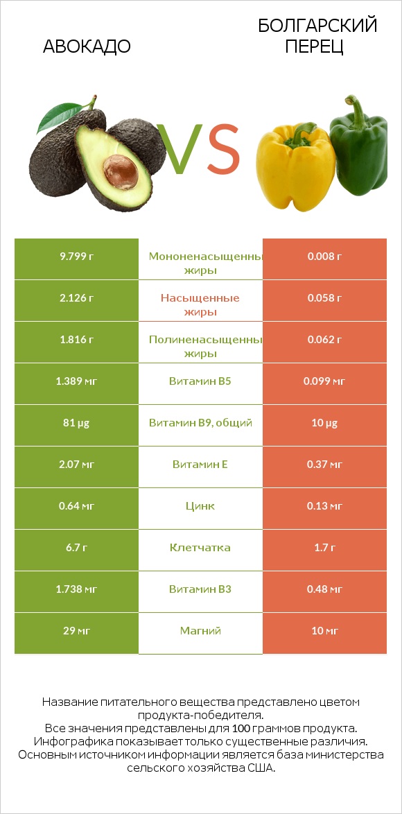 Авокадо vs Болгарский перец infographic
