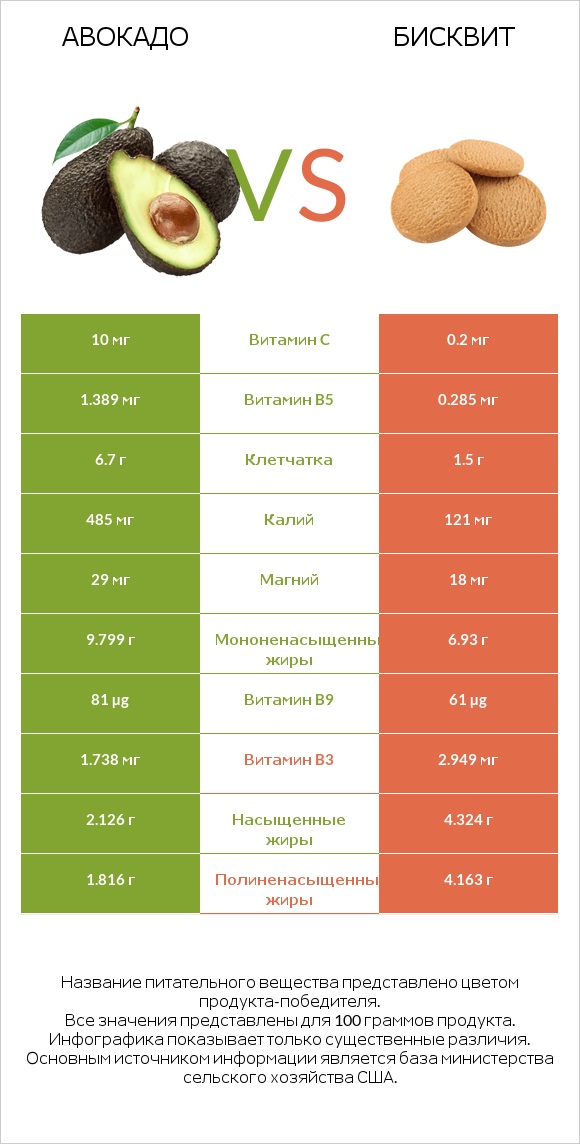 Авокадо vs Бисквит infographic