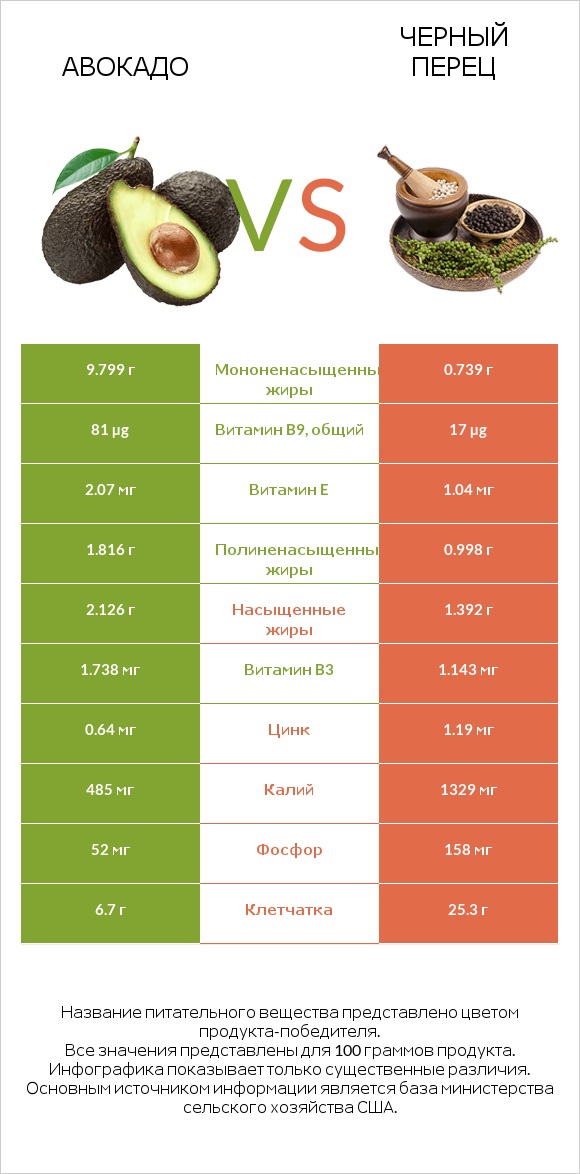 Авокадо vs Черный перец infographic