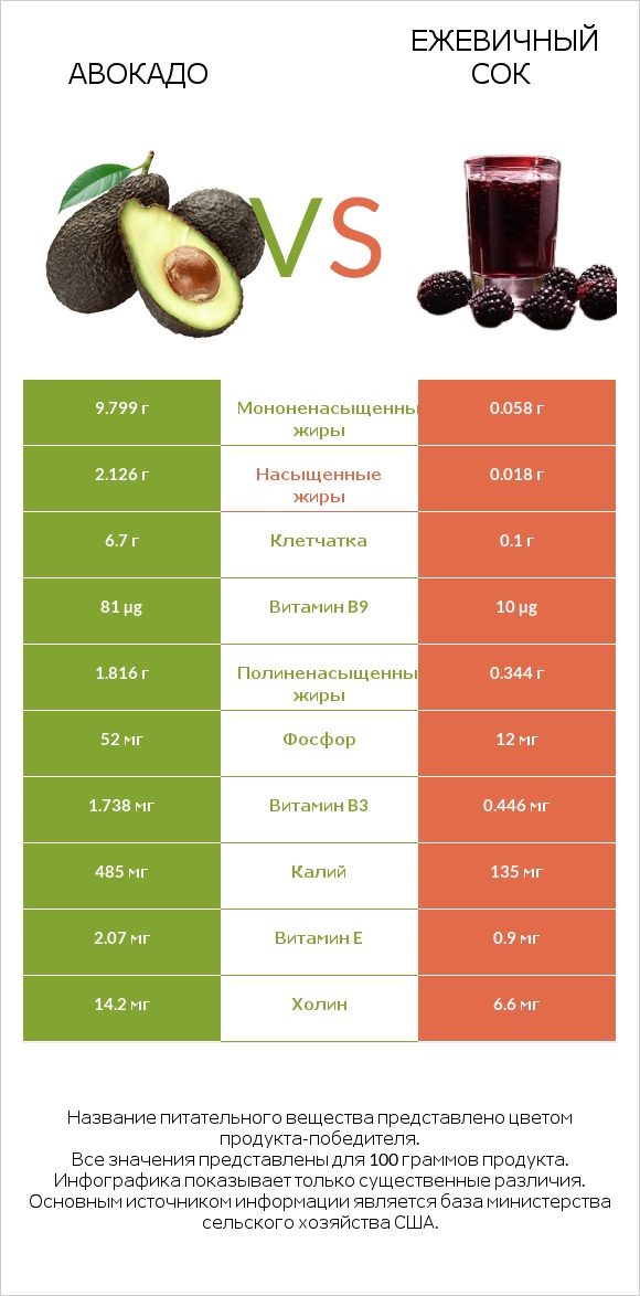 Авокадо vs Ежевичный сок infographic