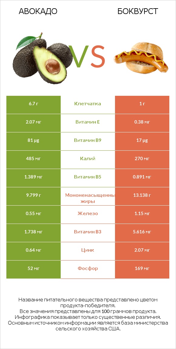 Авокадо vs Боквурст infographic