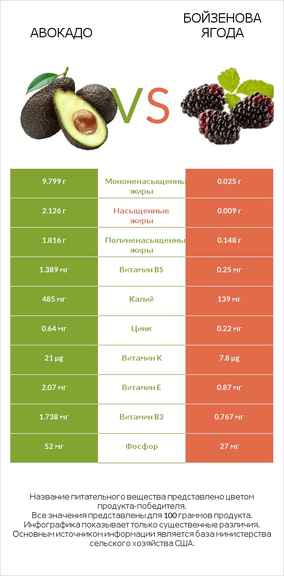 Авокадо vs Бойзенова ягода infographic