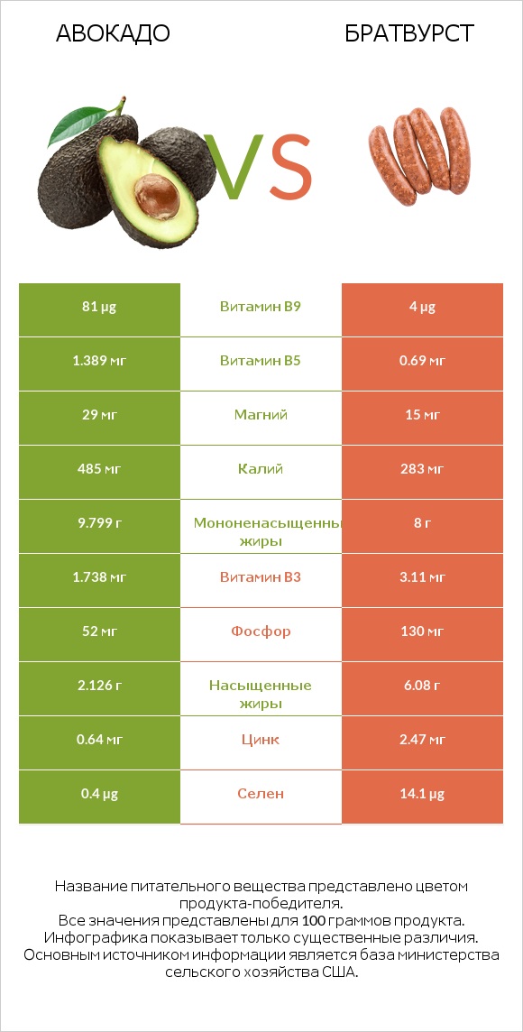 Авокадо vs Братвурст infographic