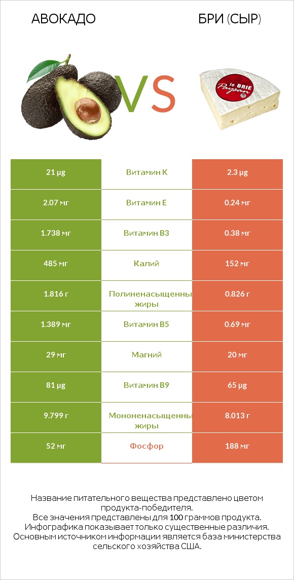 Авокадо vs Бри (сыр) infographic