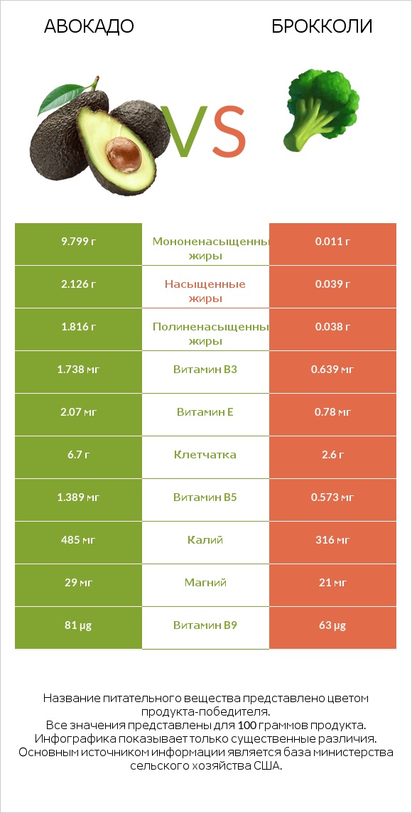 Авокадо vs Брокколи infographic