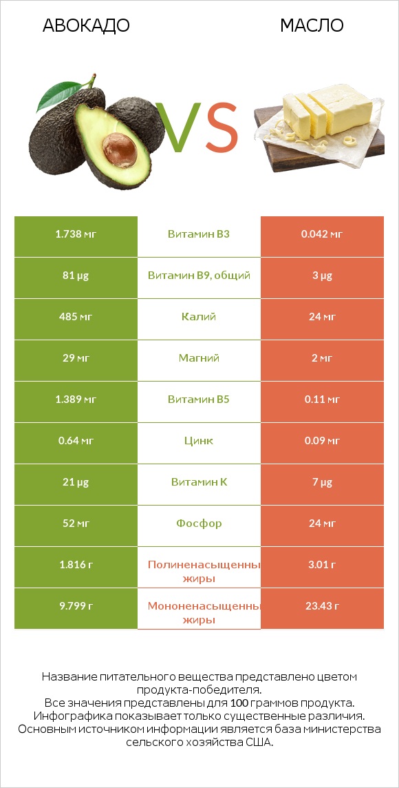Авокадо vs Масло infographic