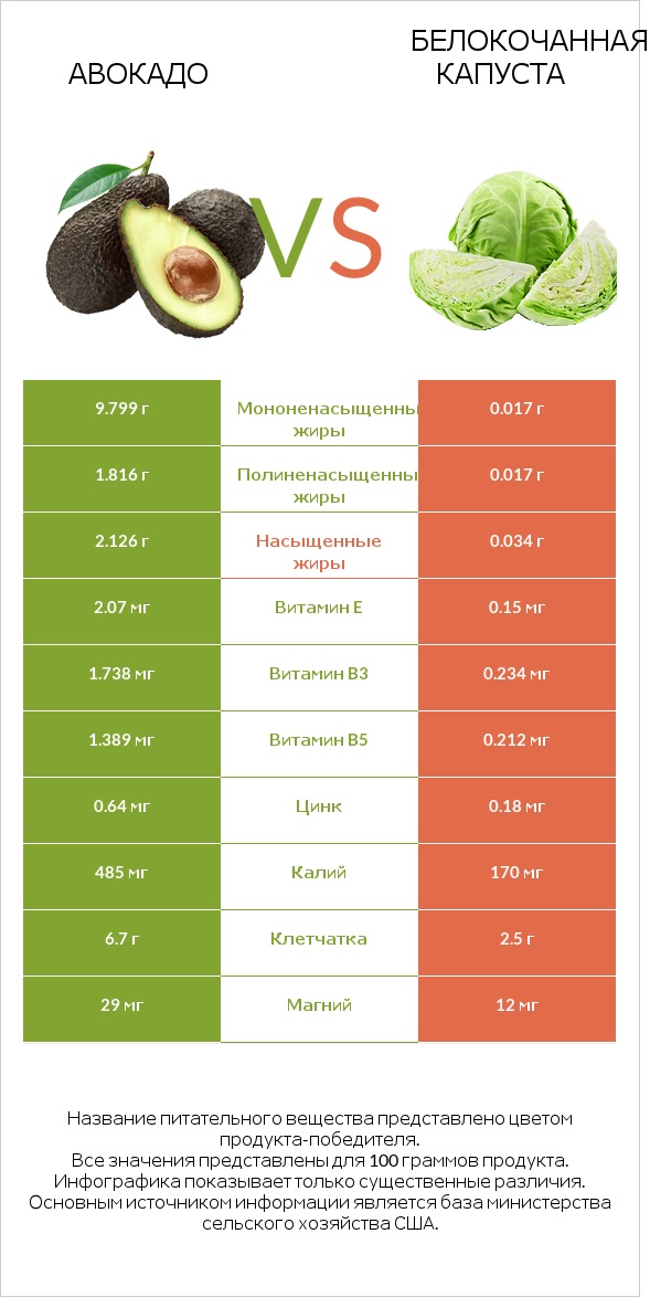 Авокадо vs Белокочанная капуста infographic