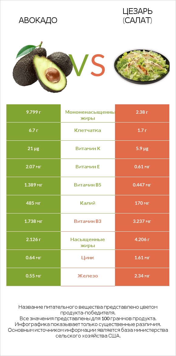 Авокадо vs Цезарь (салат) infographic