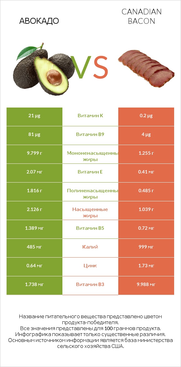 Авокадо vs Canadian bacon infographic