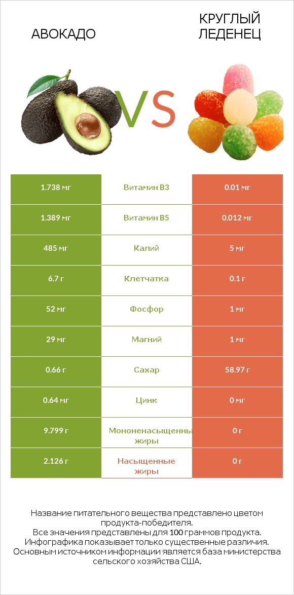 Авокадо vs Круглый леденец infographic