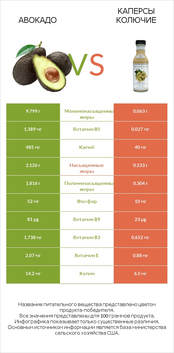 Авокадо vs Каперсы колючие infographic