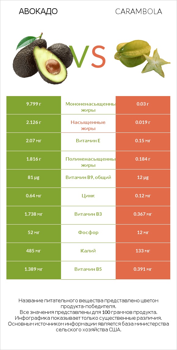 Авокадо vs Carambola infographic