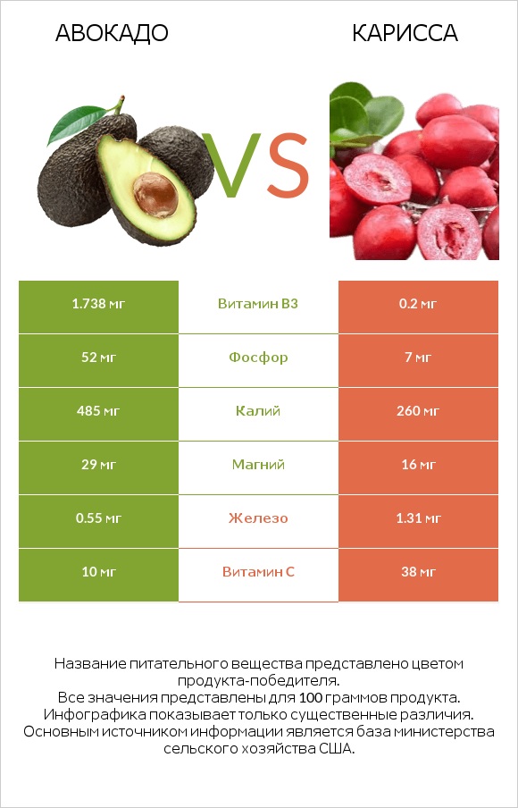 Авокадо vs Карисса infographic