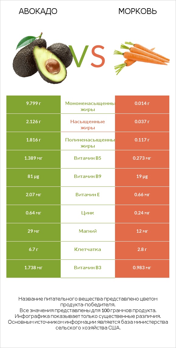 Авокадо vs Морковь infographic