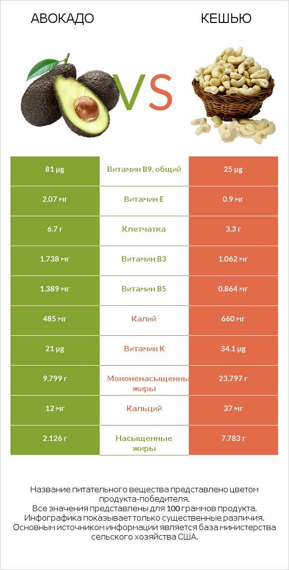 Авокадо vs Кешью infographic