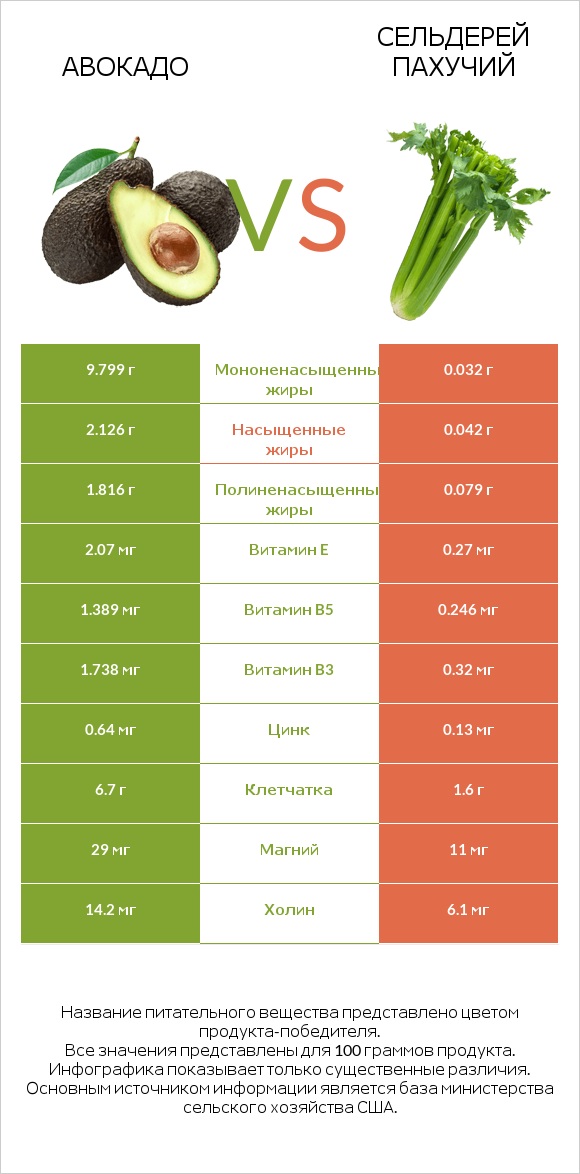 Авокадо vs Сельдерей пахучий infographic