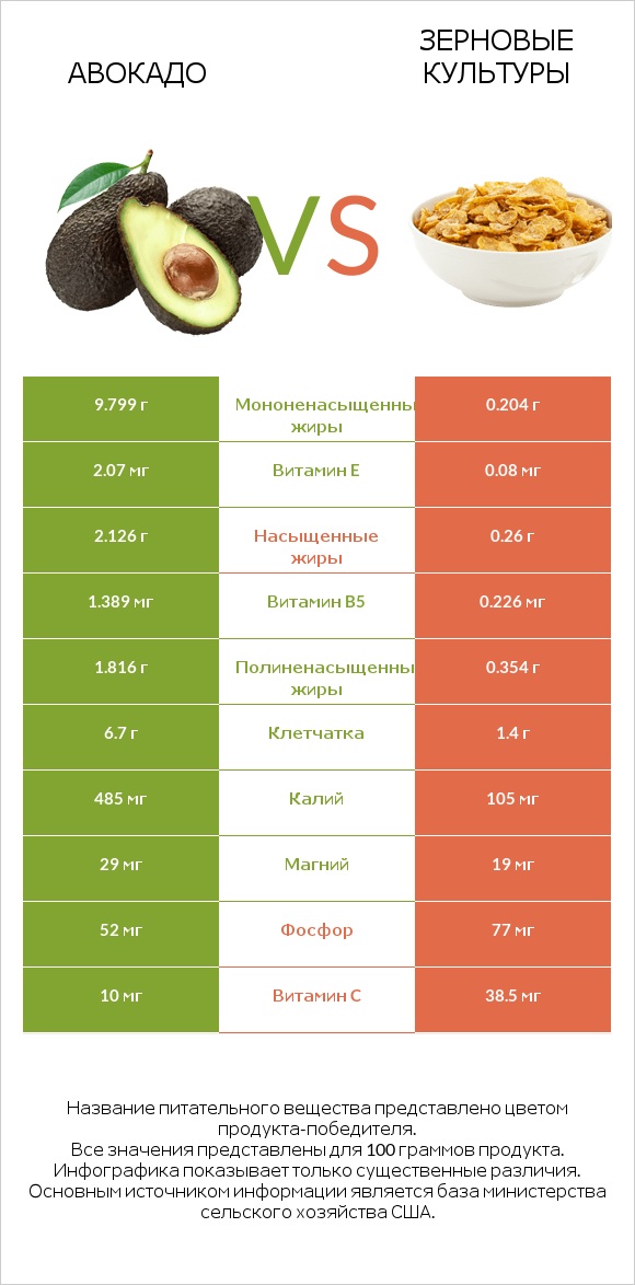 Авокадо vs Зерновые культуры infographic