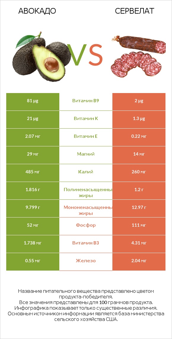 Авокадо vs Сервелат infographic