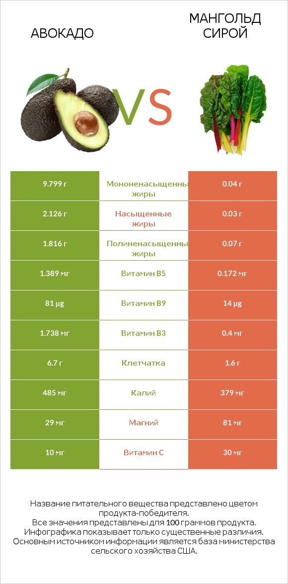 Авокадо vs Мангольд сирой infographic