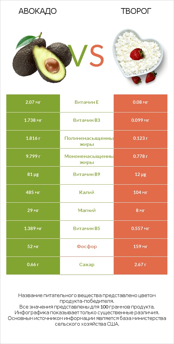 Авокадо vs Творог infographic