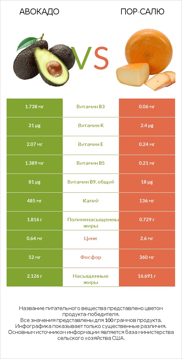 Авокадо vs Пор-Салю infographic