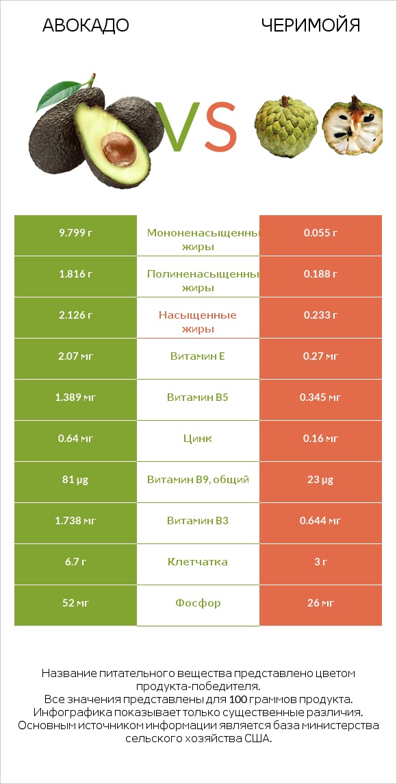 Авокадо vs Черимойя infographic