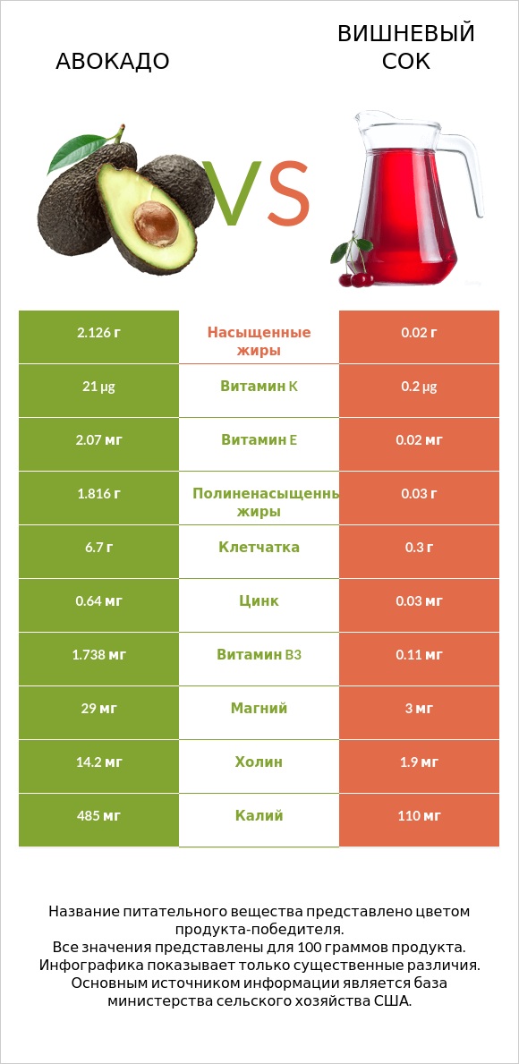 Авокадо vs Вишневый сок infographic