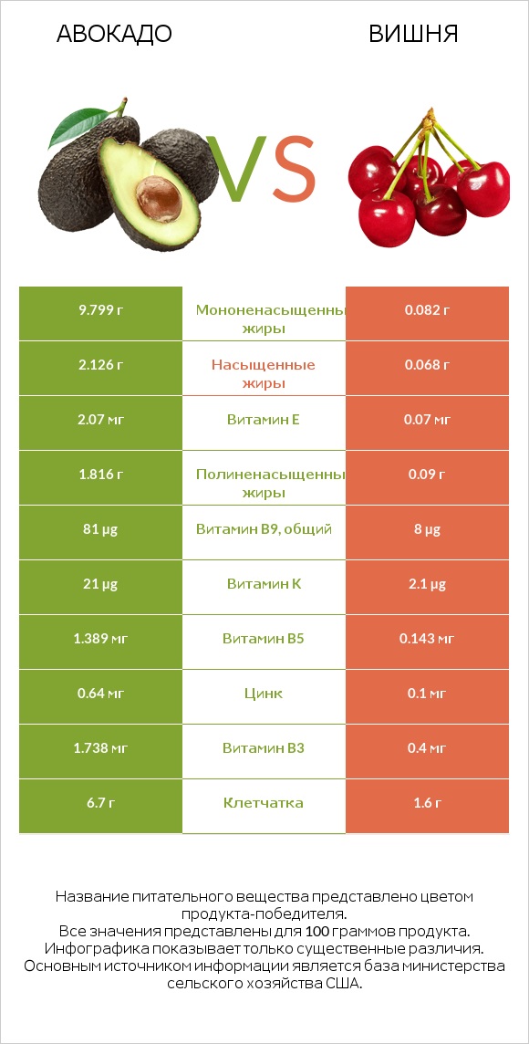 Авокадо vs Вишня infographic