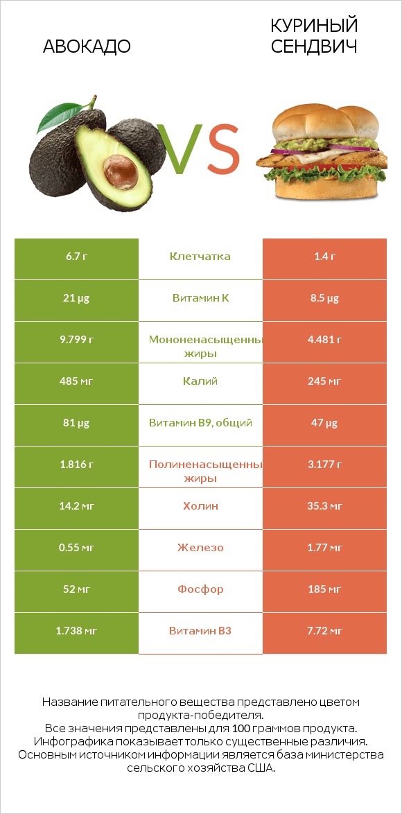 Авокадо vs Куриный сендвич infographic