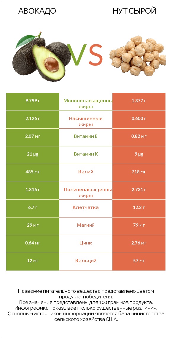 Авокадо vs Нут сырой infographic