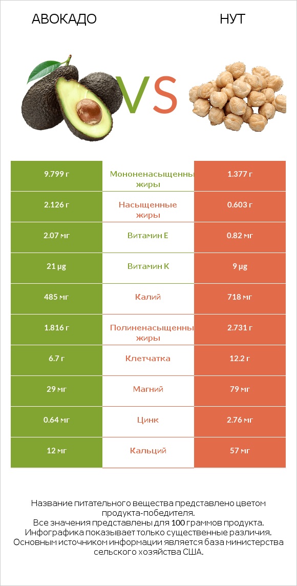 Авокадо vs Нут infographic