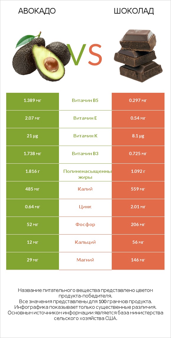 Авокадо vs Шоколад infographic