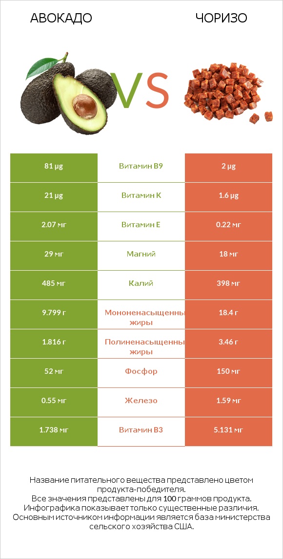Авокадо vs Чоризо infographic
