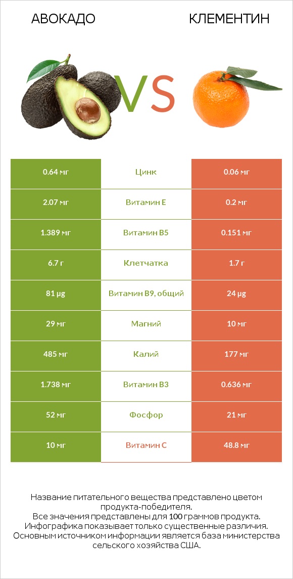 Авокадо vs Клементин infographic