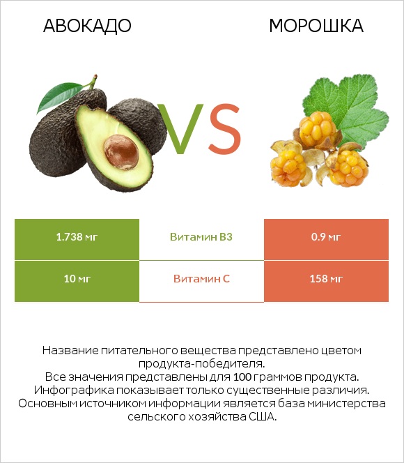 Авокадо vs Морошка infographic